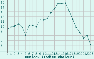 Courbe de l'humidex pour Agen (47)