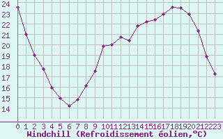 Courbe du refroidissement olien pour Christnach (Lu)