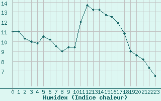 Courbe de l'humidex pour Souprosse (40)