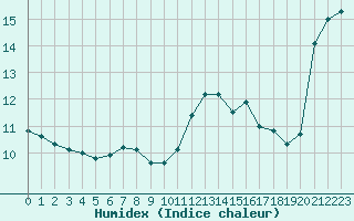 Courbe de l'humidex pour Corny-sur-Moselle (57)