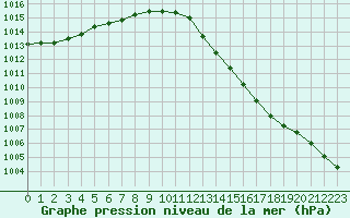 Courbe de la pression atmosphrique pour Cap Ferret (33)