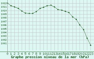 Courbe de la pression atmosphrique pour Mont-de-Marsan (40)