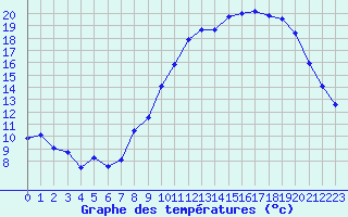 Courbe de tempratures pour Avord (18)