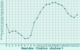 Courbe de l'humidex pour Marignane (13)