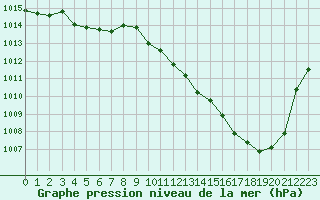 Courbe de la pression atmosphrique pour Saint-Laurent-du-Pont (38)