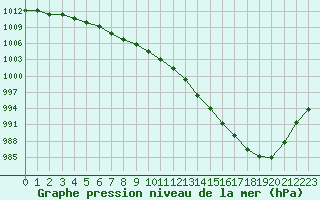 Courbe de la pression atmosphrique pour Neuville-de-Poitou (86)