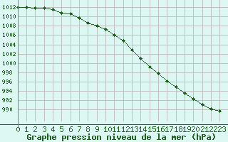 Courbe de la pression atmosphrique pour Villacoublay (78)