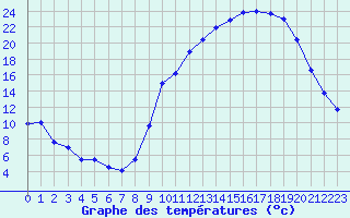 Courbe de tempratures pour Dole-Tavaux (39)