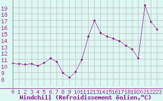 Courbe du refroidissement olien pour Castellbell i el Vilar (Esp)