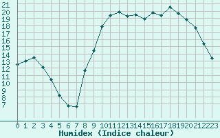 Courbe de l'humidex pour Lhospitalet (46)