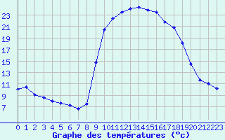 Courbe de tempratures pour Figari (2A)