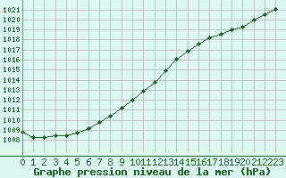 Courbe de la pression atmosphrique pour Dunkerque (59)