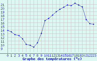 Courbe de tempratures pour Renwez (08)