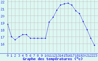 Courbe de tempratures pour Angers-Beaucouz (49)