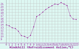 Courbe du refroidissement olien pour Renwez (08)