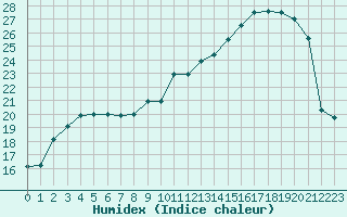 Courbe de l'humidex pour Pontoise - Cormeilles (95)