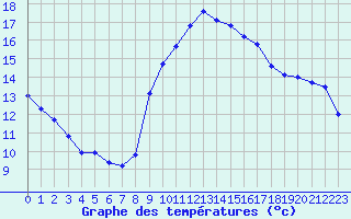 Courbe de tempratures pour Vias (34)