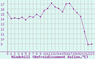 Courbe du refroidissement olien pour Ste (34)