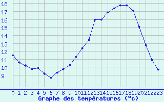 Courbe de tempratures pour Guidel (56)