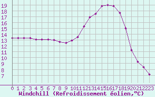 Courbe du refroidissement olien pour Chailles (41)
