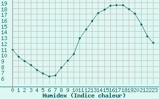 Courbe de l'humidex pour Combs-la-Ville (77)