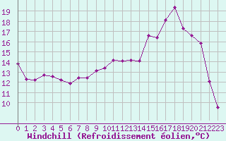 Courbe du refroidissement olien pour Dolembreux (Be)