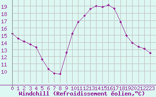 Courbe du refroidissement olien pour Six-Fours (83)