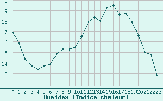 Courbe de l'humidex pour Saint-Mdard-d'Aunis (17)