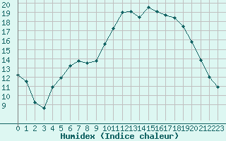 Courbe de l'humidex pour Cap Ferret (33)