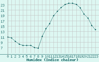 Courbe de l'humidex pour Annecy (74)