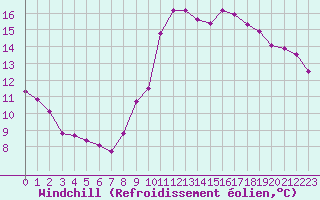 Courbe du refroidissement olien pour Bziers-Centre (34)