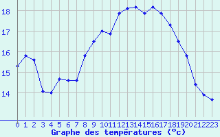 Courbe de tempratures pour Leucate (11)