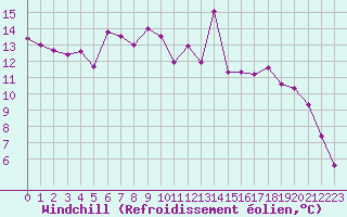 Courbe du refroidissement olien pour Charleville-Mzires (08)
