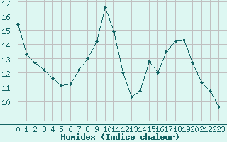 Courbe de l'humidex pour Saint-Vran (05)