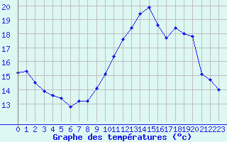 Courbe de tempratures pour Cap de la Hve (76)