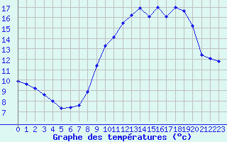 Courbe de tempratures pour Le Mesnil-Esnard (76)