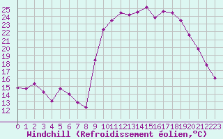 Courbe du refroidissement olien pour Hyres (83)