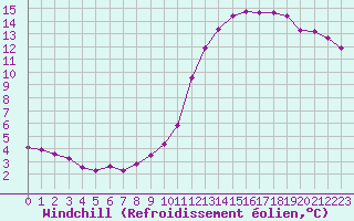 Courbe du refroidissement olien pour Sermange-Erzange (57)