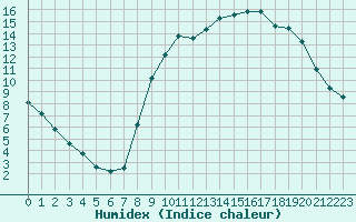 Courbe de l'humidex pour Douzy (08)