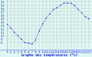 Courbe de tempratures pour Sermange-Erzange (57)