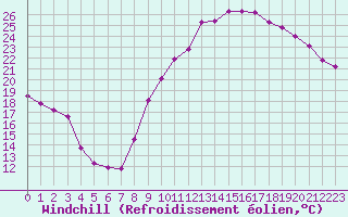 Courbe du refroidissement olien pour Le Vigan (30)
