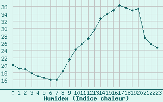 Courbe de l'humidex pour Grenoble/agglo Le Versoud (38)