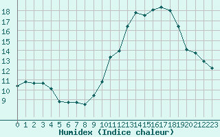 Courbe de l'humidex pour Saint-Sorlin-en-Valloire (26)