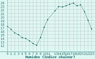 Courbe de l'humidex pour Aigrefeuille d'Aunis (17)