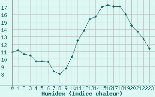 Courbe de l'humidex pour Aizenay (85)