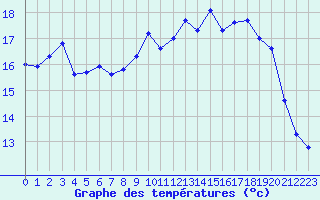 Courbe de tempratures pour Cherbourg (50)