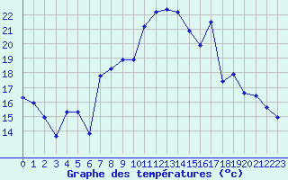 Courbe de tempratures pour Guret Saint-Laurent (23)