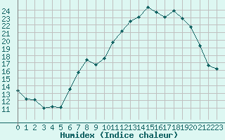 Courbe de l'humidex pour Lhospitalet (46)