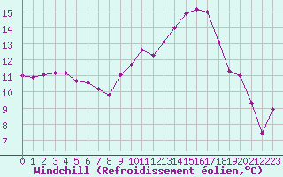 Courbe du refroidissement olien pour Le Luc (83)
