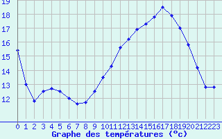 Courbe de tempratures pour Le Puy - Loudes (43)